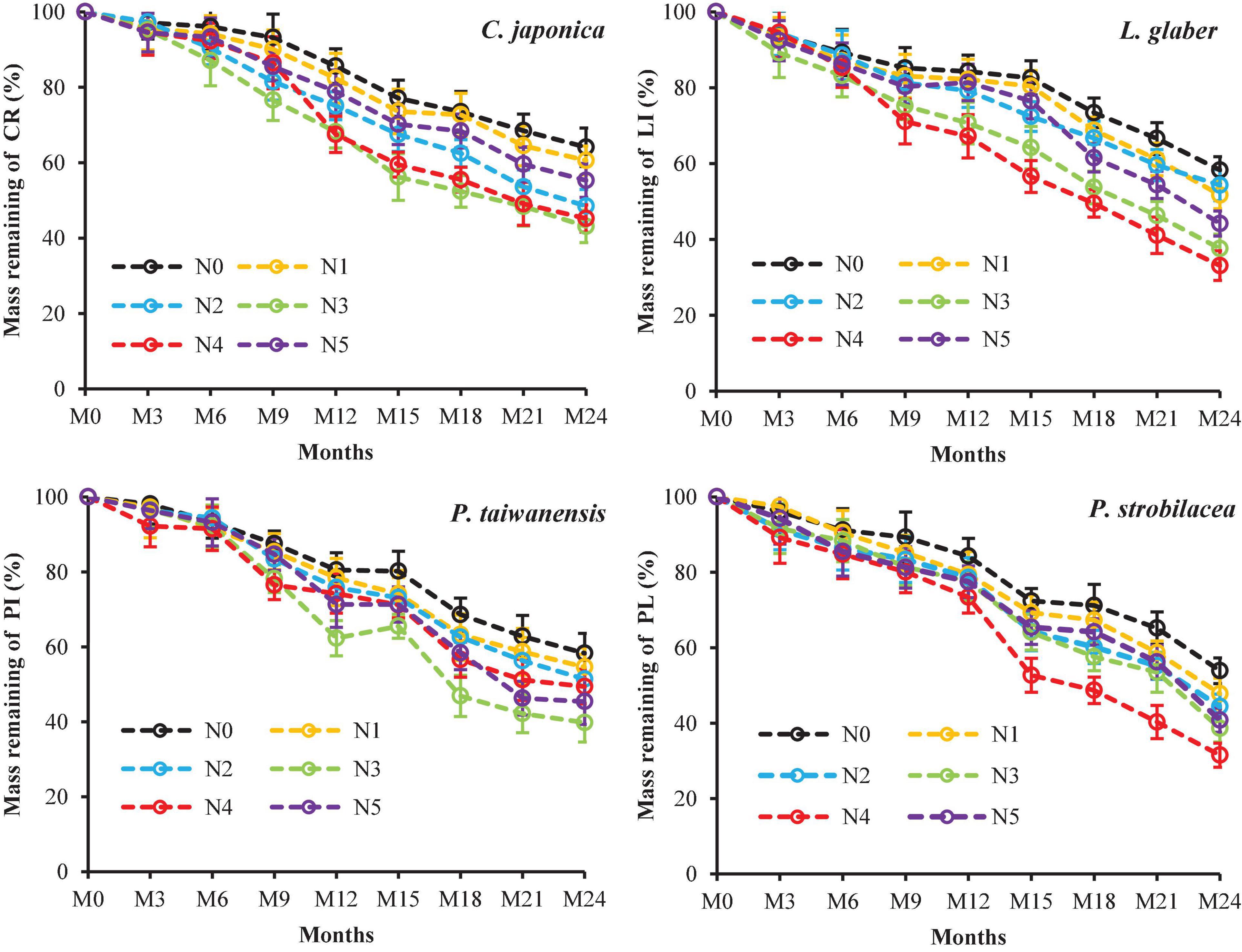 Response of wood decomposition to different forms of N deposition in subtropical forests